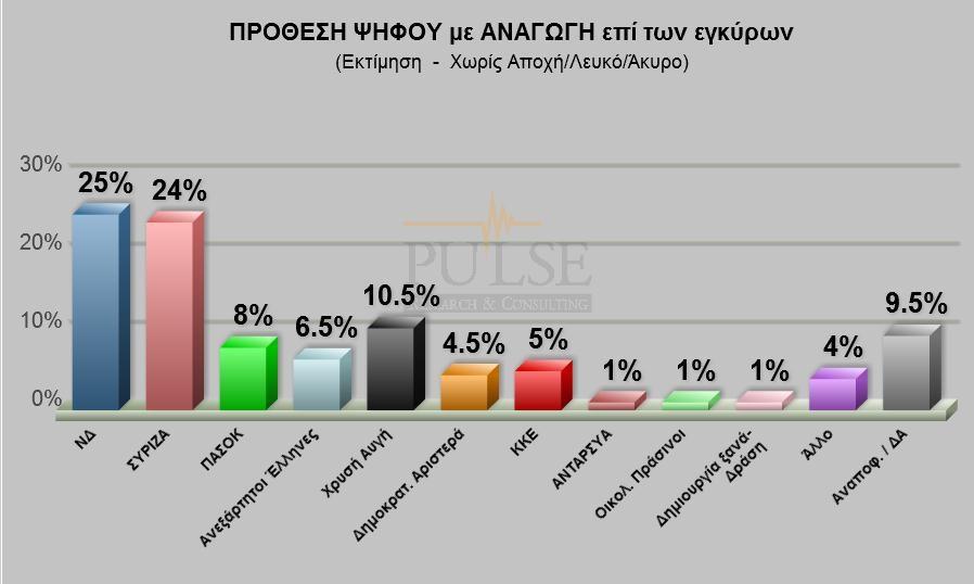 Δημοσκόπηση Pulse: ΝΔ 25%, ΣΥΡΙΖΑ 24% στο 10,5% η Χρυσή Αυγή