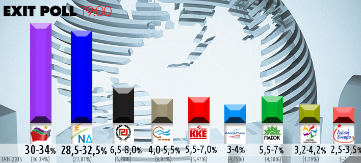Exit poll: ΣΥΡΙΖΑ 30-34%, ΝΔ 28,5-32,5% -Τρίτο κόμμα Χρυσή Αυγή 6,5-8%