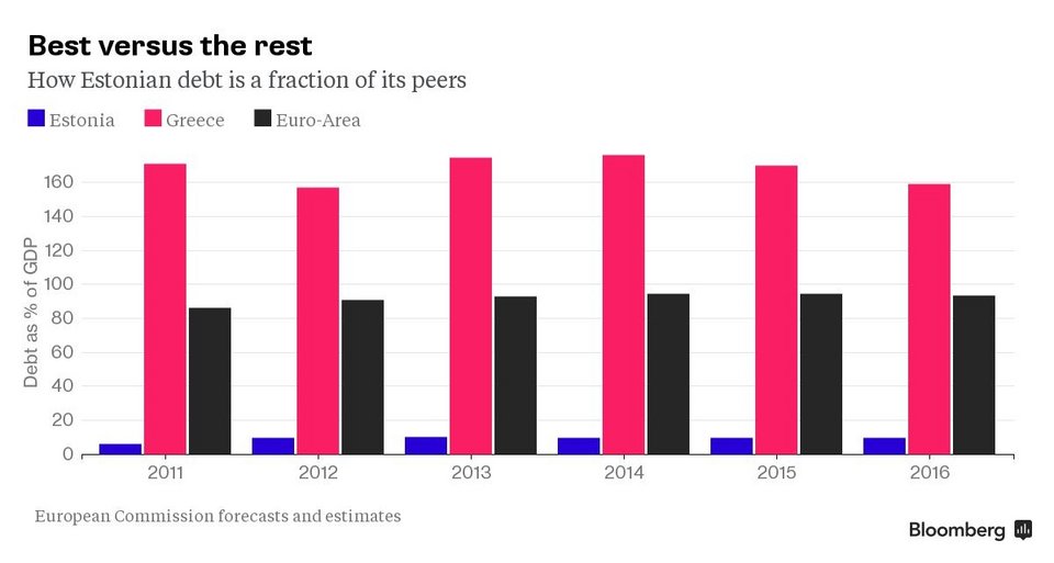Bloomberg: Εσθονία, η χώρα που είναι το ακριβώς αντίθετο παράδειγμα από την Ελλάδα | iefimerida.gr 0