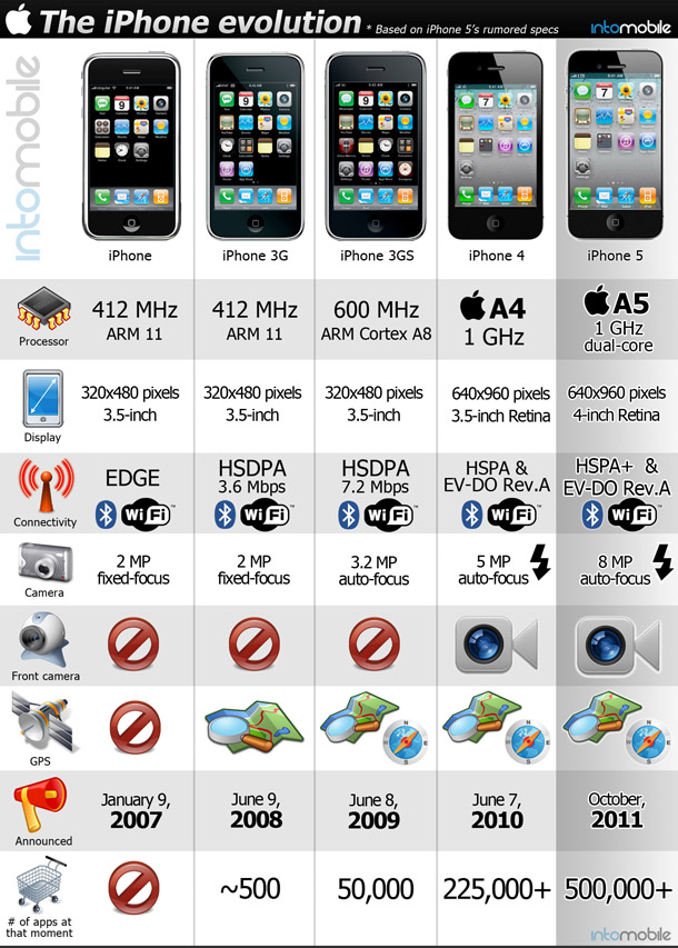 Τζομπς: «Σήμερα η Apple εφευρίσκει ξανά το κινητό τηλέφωνο» | iefimerida.gr 7