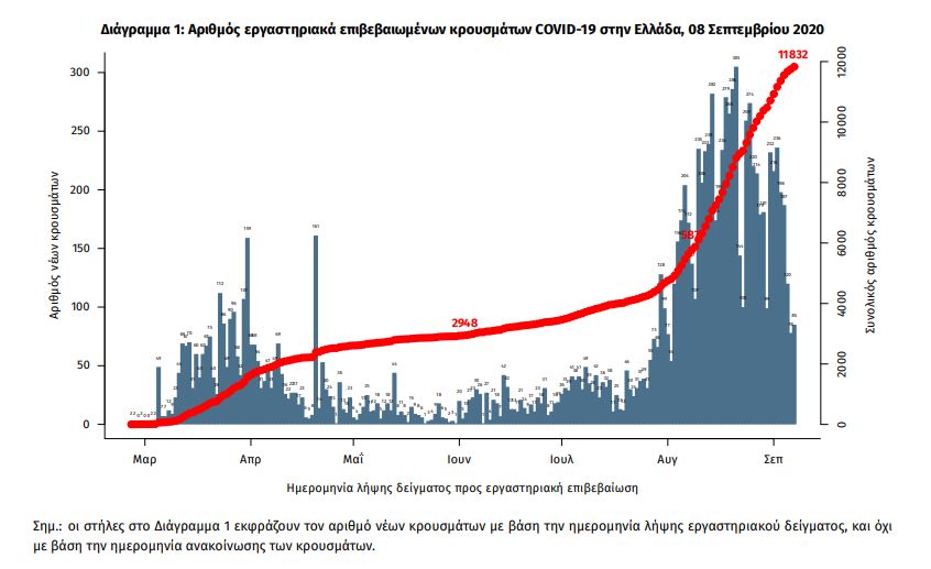 The EODY graph for new coronavirus cases (8-9-2020)