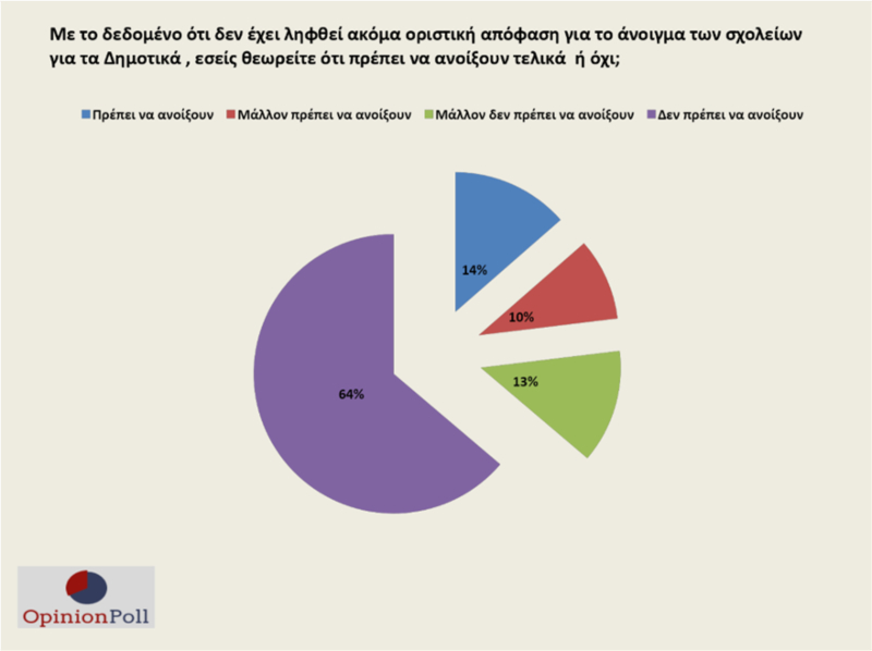 Γνώμη για δημοτικά σχολεία