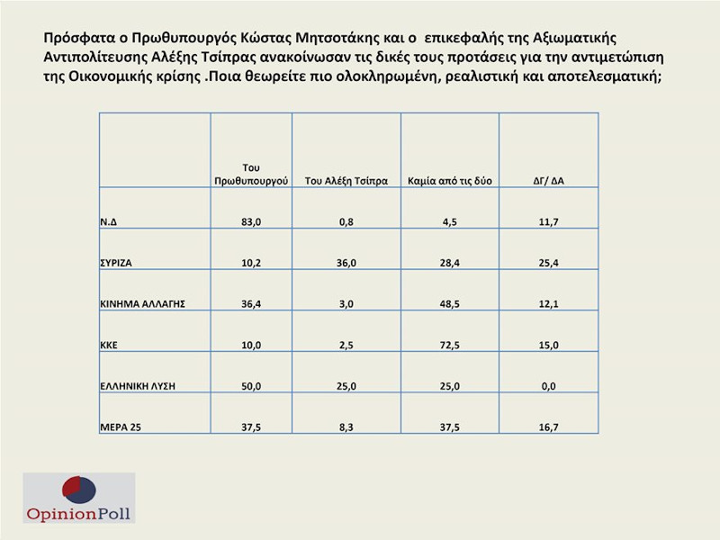 δημοσκόπηση Opinion Poll