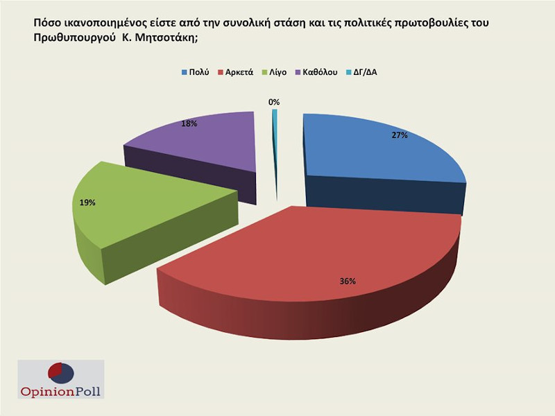 δημοσκόπηση Opinion Poll