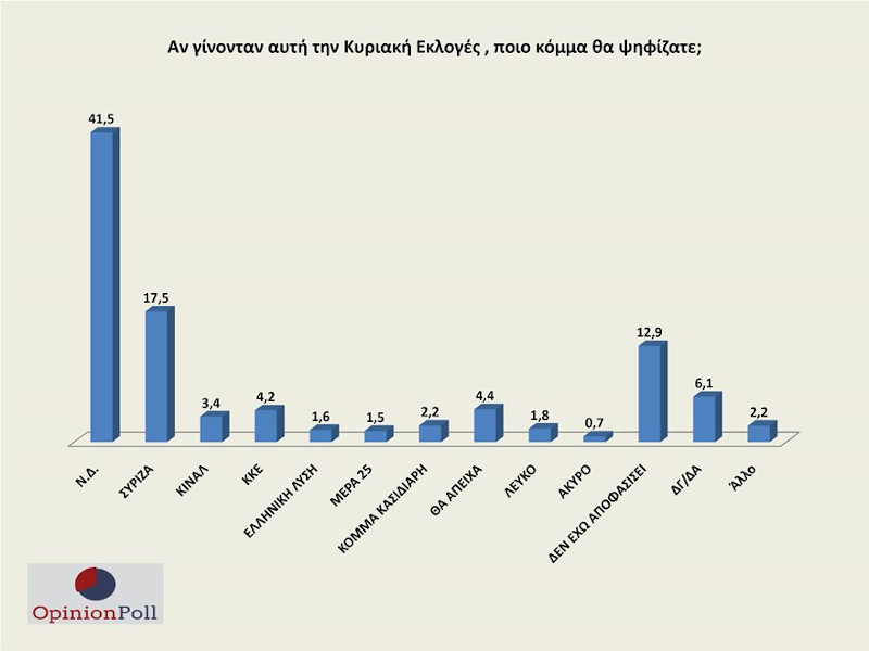 δημοσκόπηση Opinion Poll