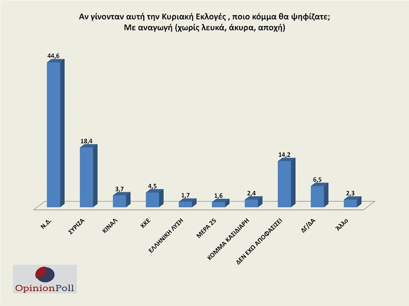 δημοσκόπηση Opinion Poll