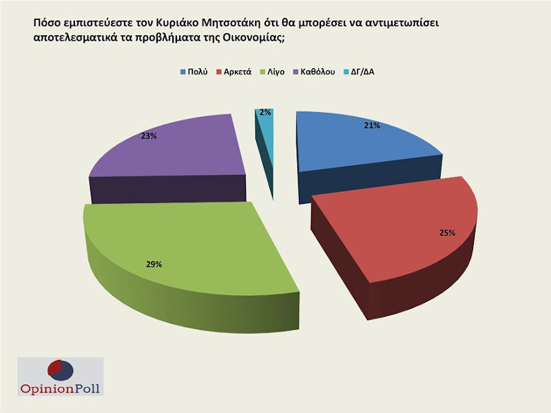 δημοσκόπηση Opinion Poll