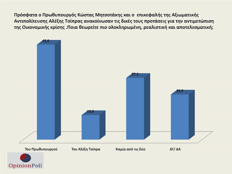 δημοσκόπηση Opinion Poll