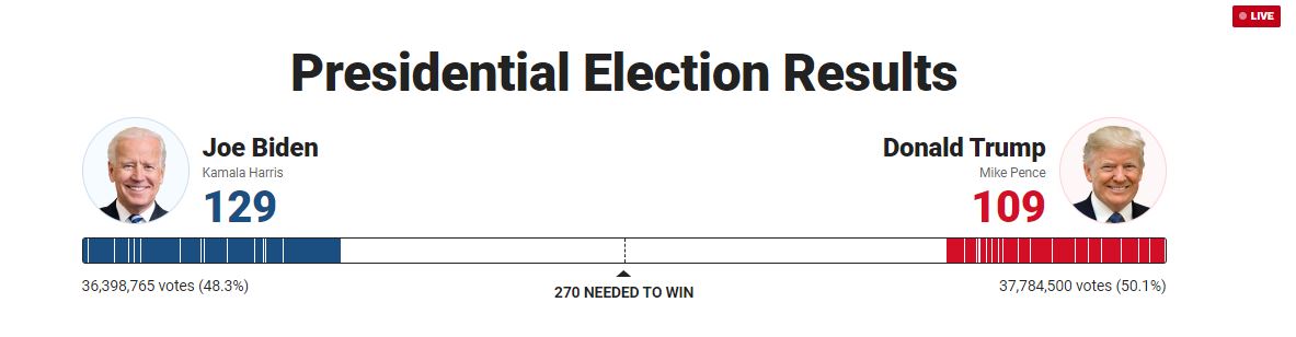 Voters Winning Candidates in 2020 U.S. Elections