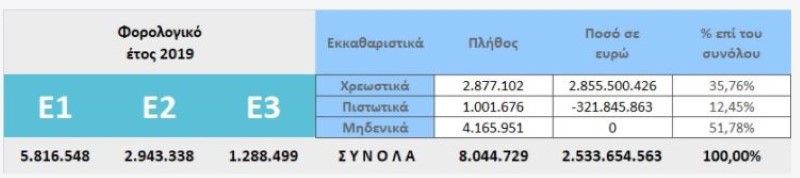 Πίνακας φορολογικές δηλώσεις