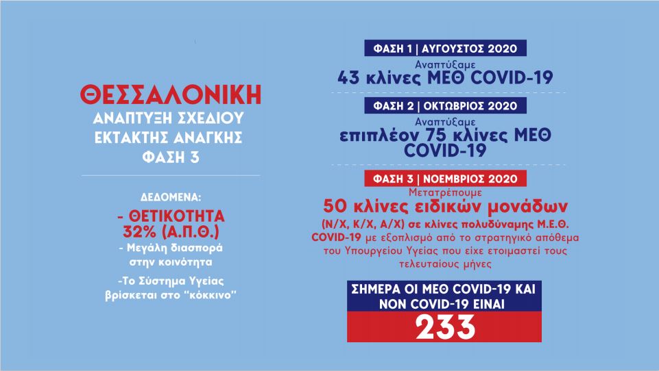 The actions of the Ministry of Health in Thessaloniki, where the positivity rate reached 32%