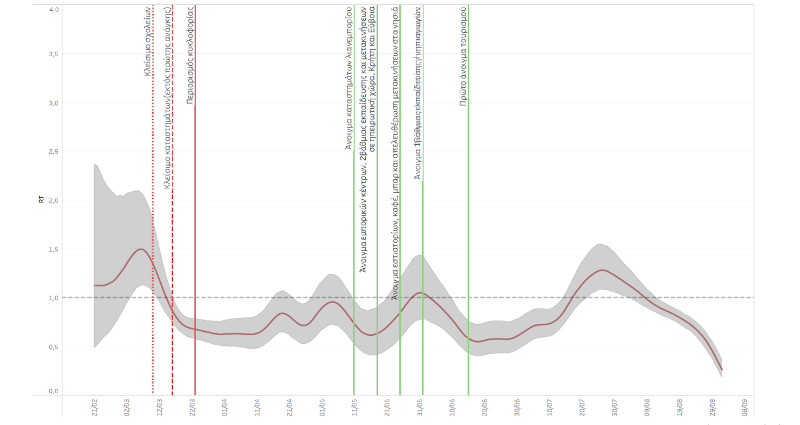 Rt coronavirus indicator