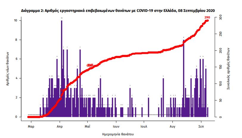 The diagram with the deaths that have been registered in our country by coronavirus