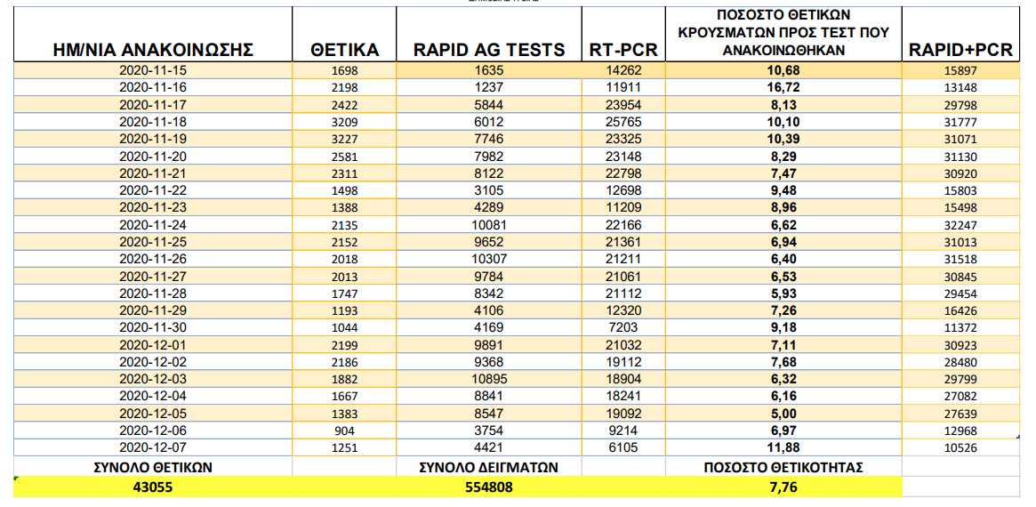 EODY table with coronavirus tests and positivity rate