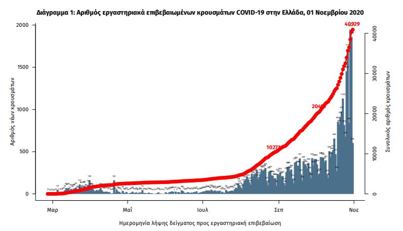 Diagram of confirmed cases of coronavirus in Greece (EODY)