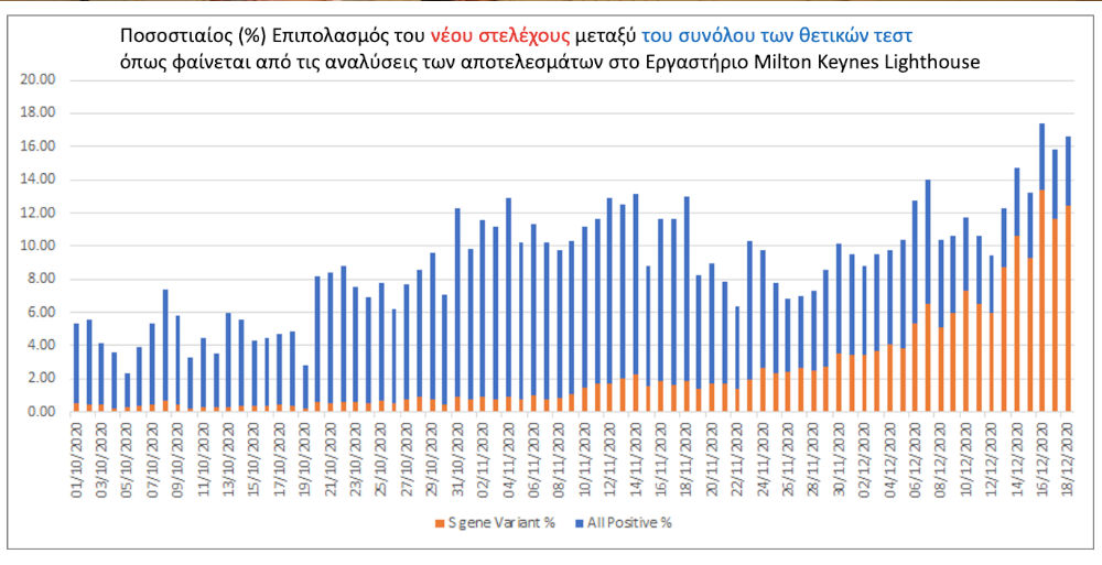 Τα νέα κρούσματα κορωνοϊού στο Λονδίνο και πόσα από αυτά αφορούν στη μετάλλαξη