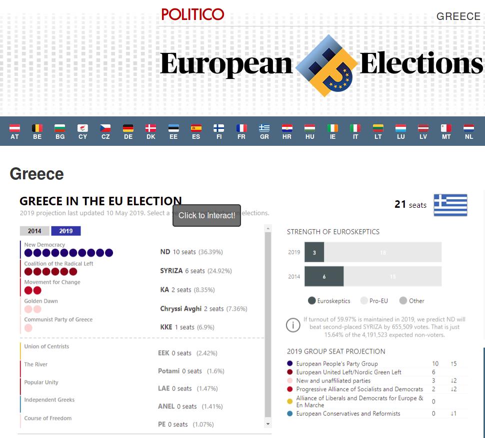 Η προβολή αποτελέσματος του Politico της 10ης Μαϊου για τις ευρωεκλογές στη χώρα μας. 