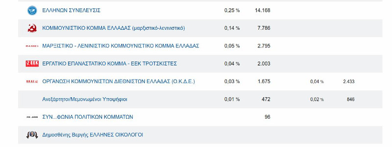 Τελευταία κόμματα σε ψήφους