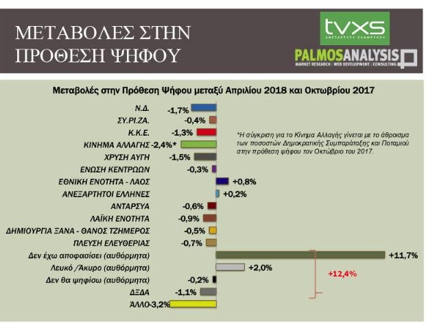 Δημοσκόπηση Palmos Analysis: Ισχυρά πρώτη η ΝΔ -Εκτός Βουλής Λεβέντης και ΑΝΕΛ | iefimerida.gr 1