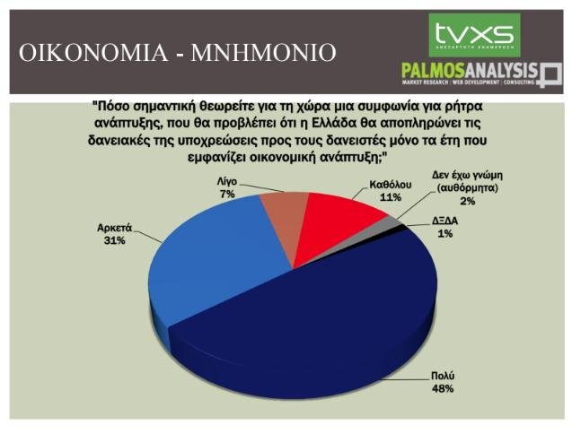 Δημοσκόπηση Palmos Analysis: Ισχυρά πρώτη η ΝΔ -Εκτός Βουλής Λεβέντης και ΑΝΕΛ | iefimerida.gr 3