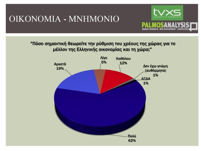 Δημοσκόπηση Palmos Analysis: Ισχυρά πρώτη η ΝΔ -Εκτός Βουλής Λεβέντης και ΑΝΕΛ | iefimerida.gr 2