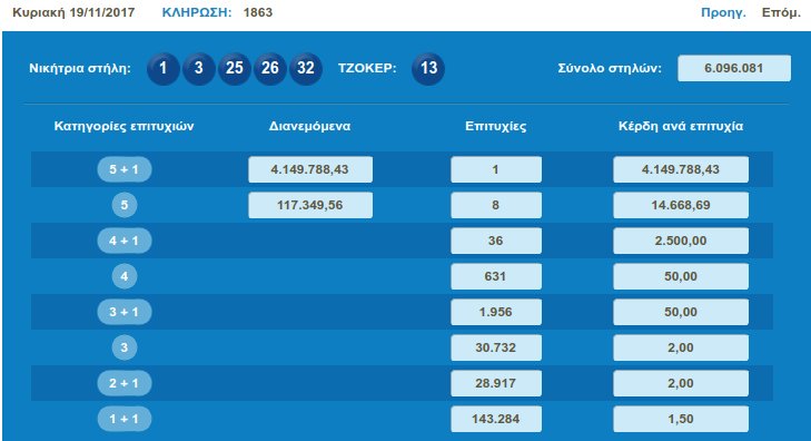 Τζόκερ: Βρέθηκε νικητής, κερδίζει 4,1 εκατ.ευρώ | iefimerida.gr 0