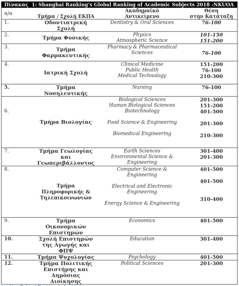 Σημαντικές διακρίσεις για το Εθνικό & Καποδιστριακό Πανεπιστήμιο Αθηνών | iefimerida.gr 0