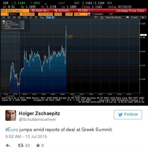 Ενισχύεται το ευρώ μετά την επίτευξη συμφωνίας για την Ελλάδα | iefimerida.gr 0