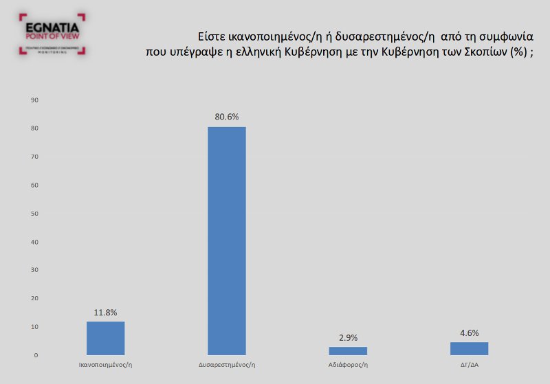 Δημοσκόπηση στη Βόρεια Ελλάδα: Μεγάλη η πτώση του ΣΥΡΙΖΑ μετά τη συμφωνία των Πρεσπών | iefimerida.gr 1