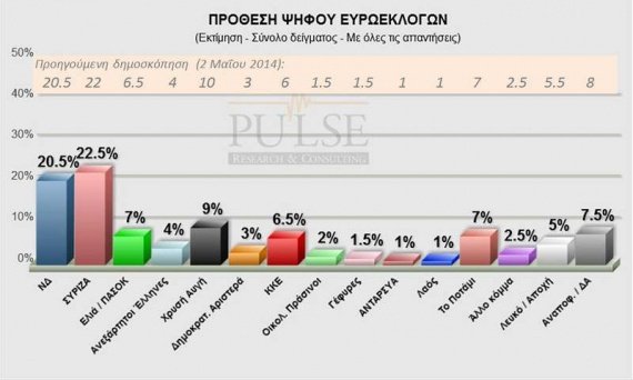 Δημοσκόπηση Pulse: Πρωτιά ΣΥΡΙΖΑ στις Ευρωεκλογές με 2% διαφορά από τη ΝΔ | iefimerida.gr 0