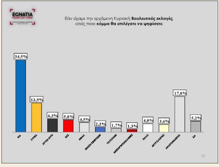 Δημοσκόπηση στη Βόρεια Ελλάδα: Μεγάλη η πτώση του ΣΥΡΙΖΑ μετά τη συμφωνία των Πρεσπών | iefimerida.gr 0