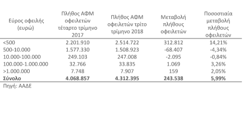 Πώς οι φόροι γονάτισαν τα νοικοκυριά -312.000 στη μαύρη λίστα για χρέη έως 500€ | iefimerida.gr 0
