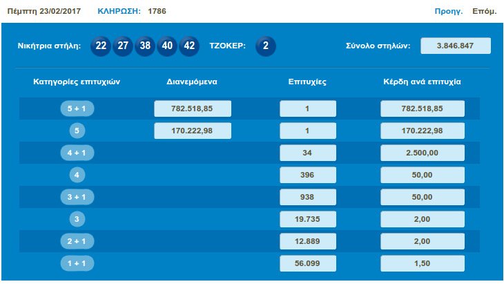 Τζόκερ: Ενας νικητής κέρδισε 780.000 ευρώ | iefimerida.gr 0