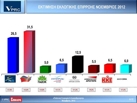Δημοσκόπηση-σοκ της VPRC φέρνει τελευταίο το ΠΑΣΟΚ – Πρώτος ο ΣΥΡΙΖΑ με 31,5%, ακολουθεί η ΝΔ με 26,5% | iefimerida.gr 0
