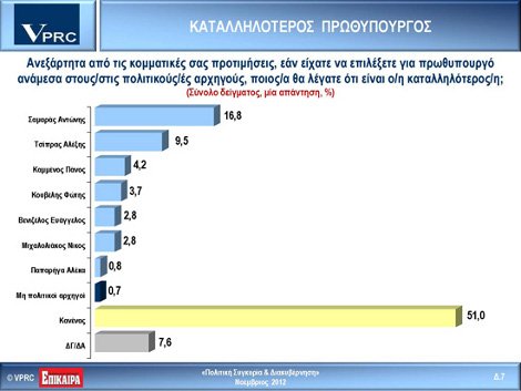 Δημοσκόπηση-σοκ της VPRC φέρνει τελευταίο το ΠΑΣΟΚ – Πρώτος ο ΣΥΡΙΖΑ με 31,5%, ακολουθεί η ΝΔ με 26,5% | iefimerida.gr 1