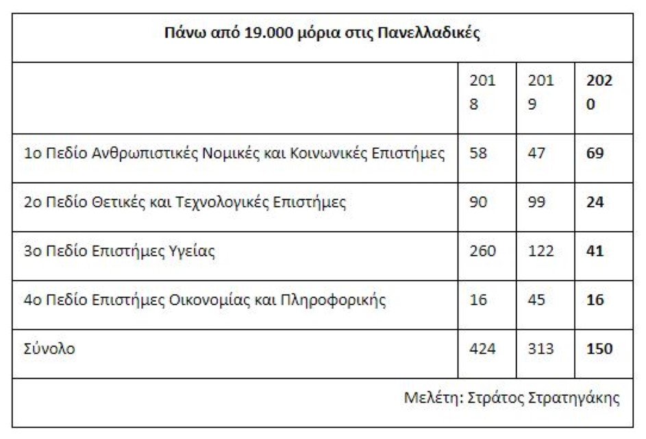 Baseis 2021 Se Poies Sxoles Anamenetai Anodos Poy 8a Einai Sta8eres Oi Prwtes Ektimhseis Apo Ton Strathgakh Pinakas Panellhnies Iefimerida Gr