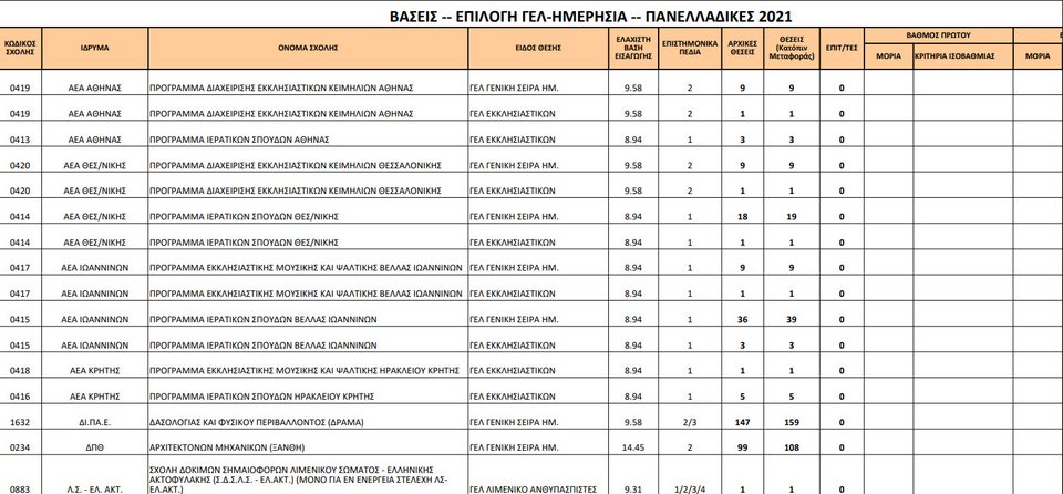 Βάσεις 2021: Αυτά είναι τα 16 τμήματα χωρίς εισακτέους ...