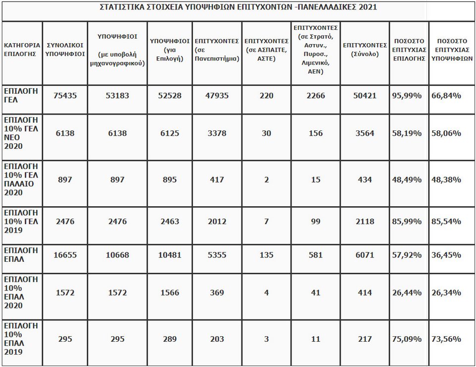 βασεισ 2021 αποτελεσματα