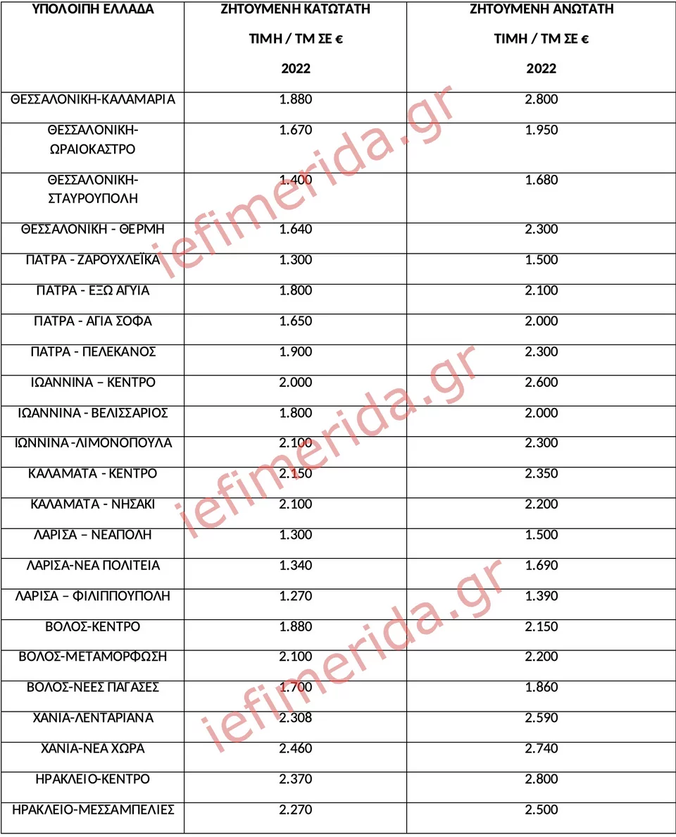 Πηγή/Επεξεργασία:Ιστοσελίδες Αγγελιών/ Πανελλαδικό ΔίκτυοE-RealEstates, Διαμερίσματα 70-110τμ 1ου ορόφου, έτος κατασκευής από το 2018. Oι τιμές διαμορφώνονται βάση της διαθεσιμότητας.