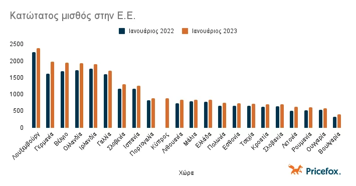 κράτη εε