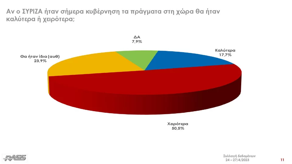 Χειρότερα τα πράγματα αν είχαμε ΣΥΡΙΖΑ, λένε οι ψηφοφόροι στην έρευνα της RASS για το iefimerida.gr