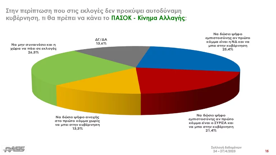 Rass: Τι πρέπει να κάνει το ΠΑΣΟΚ-ΚΙΝΑΛ