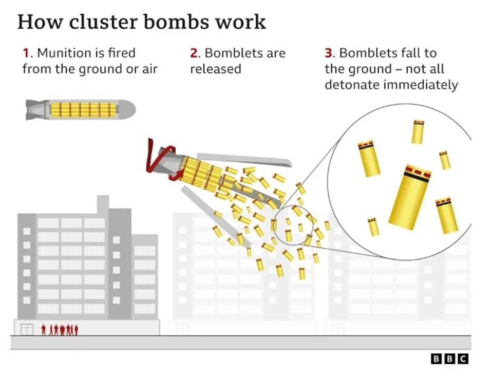 Γράφημα του BBC για τις βόμβες διασποράς