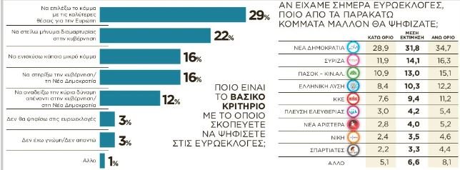 Δημοσκόπηση Palmos Analysis: Προβάδισμα 17,7 μονάδων για τη ΝΔ -Στη δεύτερη  θέση ο ΣΥΡΙΖΑ με 14,1% - iefimerida.gr