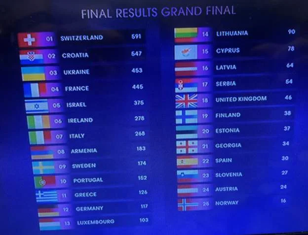 Η τελική βαθμολογία στη Eurovision 2024