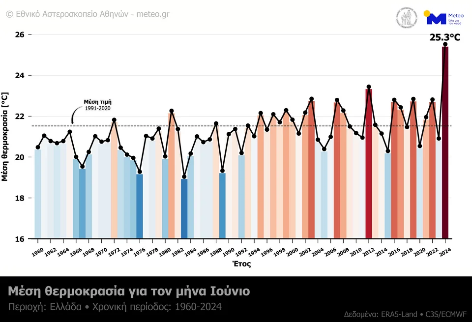 Οι μέσες θερμοκρασίες για τον μήνα Ιούνιο από το 1960 μέχρι σήμερα / Meteo.gr