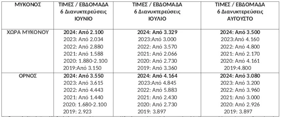 Επεξεργασία/Πηγή: Πανελλαδικό Δίκτυο E-Real Estates , ιστοσελίδες βραχυχρόνιας μίσθωσης, Πολυτελή Βίλα για 4μελή οικογένεια με ιδιωτική πισίνα . * Το κόστος διαμονής προκύπτει βάση της διαθεσιμότητας. Οι πληρότητες και το κόστος διαμονής προκύπτει από την επεξεργασία στοιχείων από ιστοσελίδες βραχυχρόνιας μίσθωσης.  Σημείωση : Η βίλα στην ίδια τιμή μπορεί να φιλοξενήσει έως και 6 άτομα, ανάλογα με την πολιτική του εκάστοτε ιδιοκτήτη – διαχειριστή.  