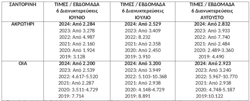 Επεξεργασία/Πηγή: Πανελλαδικό Δίκτυο E-Real Estates , ιστοσελίδες βραχυχρόνιας μίσθωσης,  Πολυτελή Βίλα για 4μελή οικογένεια με ιδιωτική πισίνα ή pool Jacuzzi . * Το κόστος διαμονής προκύπτει βάση της διαθεσιμότητας. Οι πληρότητες και το κόστος διαμονής προκύπτουν από την επεξεργασία στοιχείων από ιστοσελίδες βραχυχρόνιας μίσθωσης.  Σημείωση : Η βίλα στην ίδια τιμή μπορεί να φιλοξενήσει έως και 6 άτομα, ανάλογα με την πολιτική του εκάστοτε ιδιοκτήτη – διαχειριστή.  