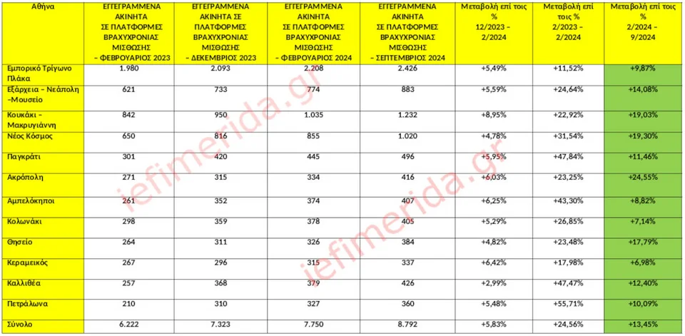 Πηγή/Επεξεργασία: Airdna /Πανελλαδικό Δίκτυο E-Real Estates, ολόκληρα διαμερίσματα ή/και κατοικίες – όχι ιδιωτικά δωμάτια.