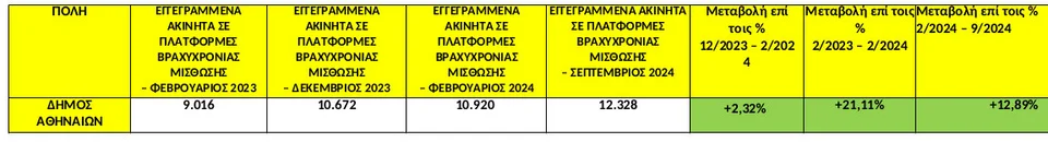   Πηγή/Επεξεργασία: Airdna /Πανελλαδικό Δίκτυο E-Real Estates, ολόκληρα διαμερίσματα ή/και κατοικίες – όχι ιδιωτικά δωμάτια.